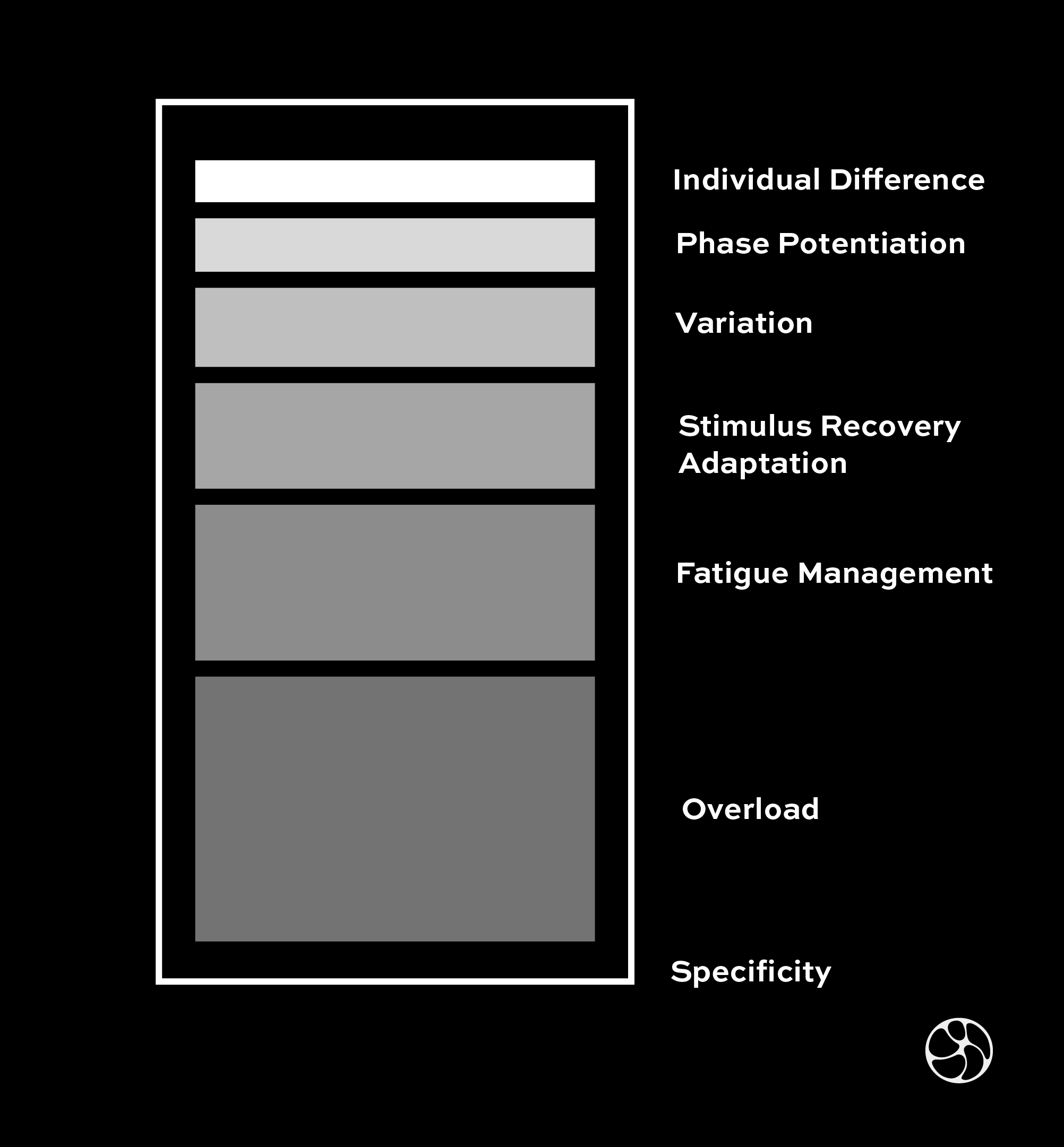 Training adaptation principles ordered from specificity through individual difference