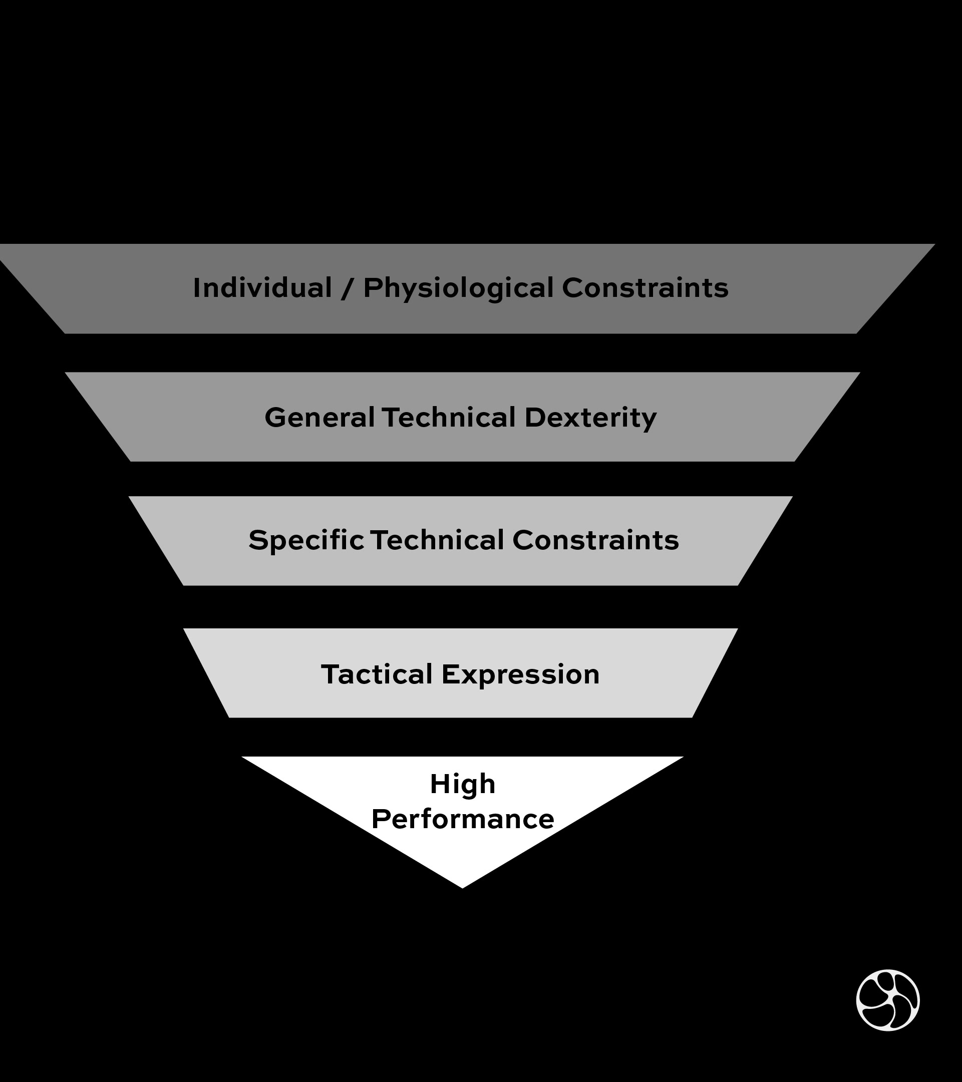 Individual and physiological constraints narrowing toward high performance